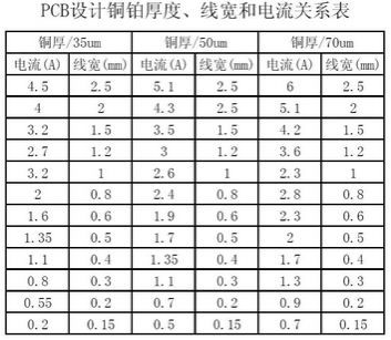 工程師：PCB<a href=http://www.fancn.com.cn/pcb/ target=_blank class=infotextkey>設(shè)計</a>之電流與線寬的關(guān)系
